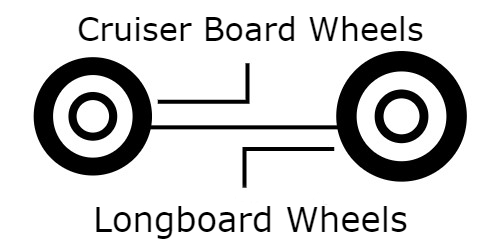 longboard vs cruiser, wheels difference